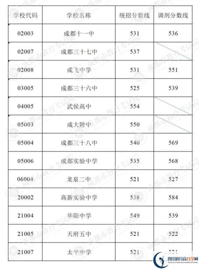 2023年成都市中考重點線以下普高線以上能上哪些高中？