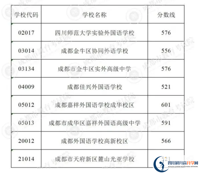 2023年成都市中考重點線以下普高線以上能上哪些高中？
