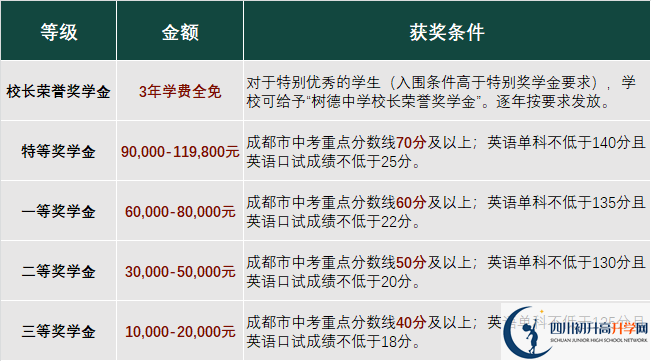 2023年成都市成都樹德中學光華校區(qū)有沒有獎學金，政策是什