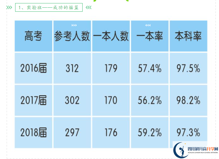 2023年高考成都市新津中學上重本有多少人？