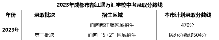 2024年成都市都江堰萬匯學(xué)校招生分?jǐn)?shù)是多少分？