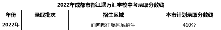 2024年成都市都江堰萬匯學(xué)校招生分?jǐn)?shù)是多少分？