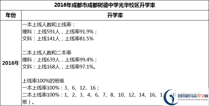 2024年成都市成都樹德中學(xué)光華校區(qū)升學(xué)率怎么樣？