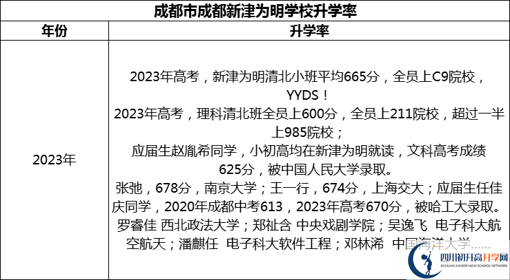 2024年成都市成都新津?yàn)槊鲗W(xué)校升學(xué)率怎么樣？