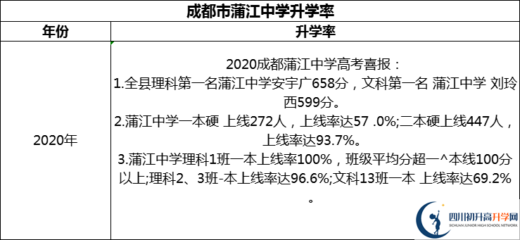 2024年成都市蒲江中學(xué)升學(xué)率怎么樣？