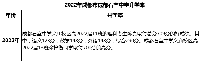 2024年成都市成都石室中學(xué)升學(xué)率怎么樣？