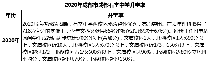 2024年成都市成都石室中學(xué)升學(xué)率怎么樣？