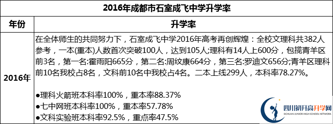 2024年成都市石室成飛中學(xué)升學(xué)率怎么樣？