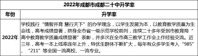 2024年成都市成都二十中升學(xué)率怎么樣？