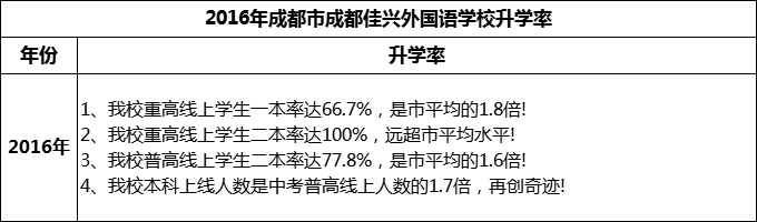 2024年成都市成都佳興外國語學(xué)校升學(xué)率怎么樣？