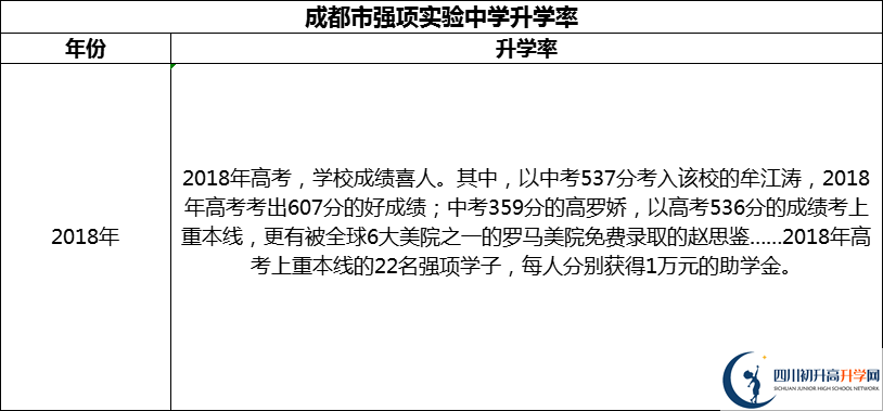 2024年成都市強(qiáng)項(xiàng)實(shí)驗(yàn)中學(xué)升學(xué)率怎么樣？