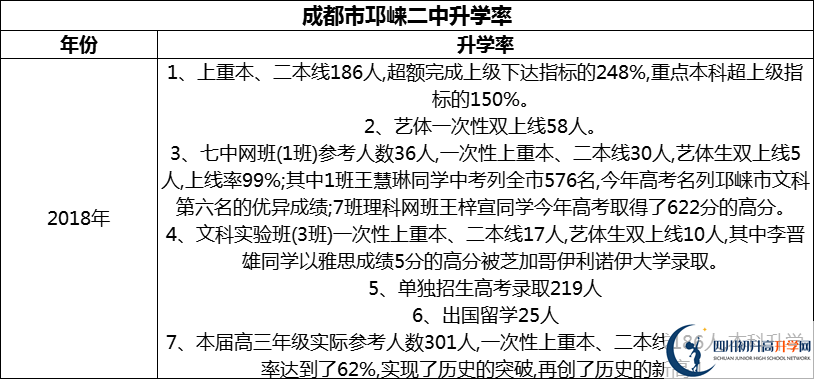 2024年成都市邛崍二中升學(xué)率怎么樣？