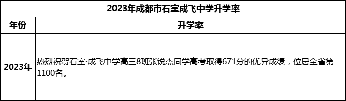 2024年成都市石室成飛中學(xué)升學(xué)率怎么樣？