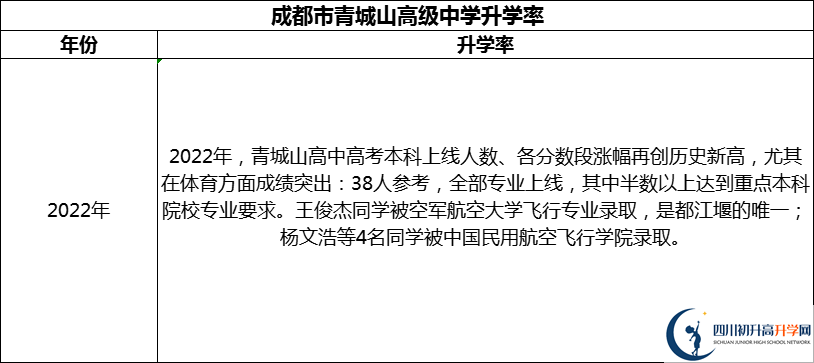 2024年成都市青城山高級(jí)中學(xué)升學(xué)率怎么樣？