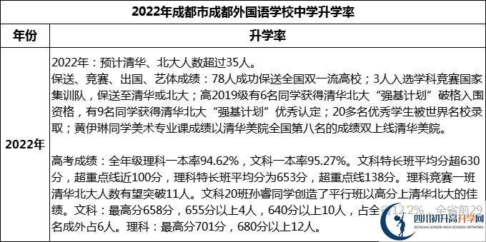 2023年成都市成都外國(guó)語學(xué)校升學(xué)率怎么樣？