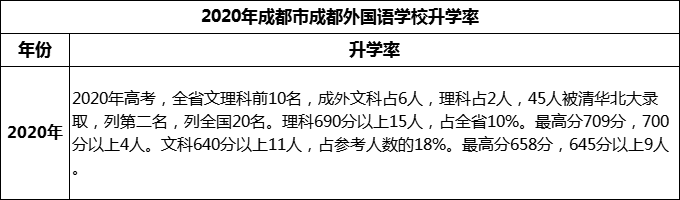 2023年成都市成都外國(guó)語學(xué)校升學(xué)率怎么樣？