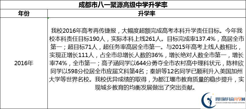2024年成都市八一聚源高級中學(xué)升學(xué)率怎么樣？