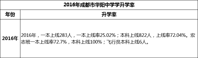 2024年成都市華陽中學升學率怎么樣？