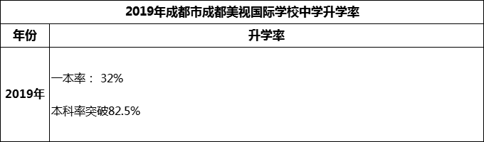2023年成都市成都美視國際學(xué)校升學(xué)率怎么樣？