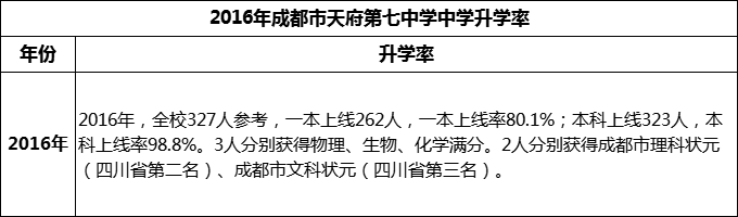 2024年成都市天府第七中學升學率怎么樣？