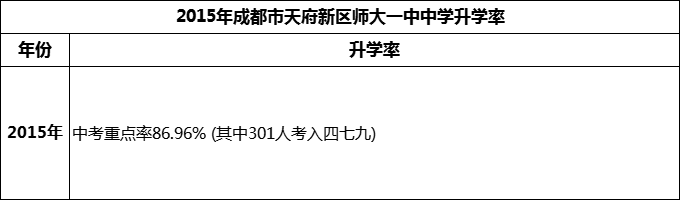 2024年成都市天府新區(qū)師大一中升學(xué)率怎么樣？
