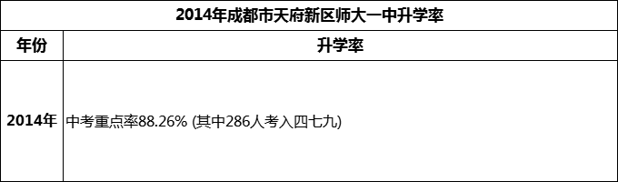 2024年成都市天府新區(qū)師大一中升學(xué)率怎么樣？