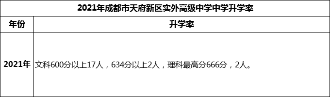 2024年成都市天府新區(qū)實外高級中學(xué)升學(xué)率怎么樣？