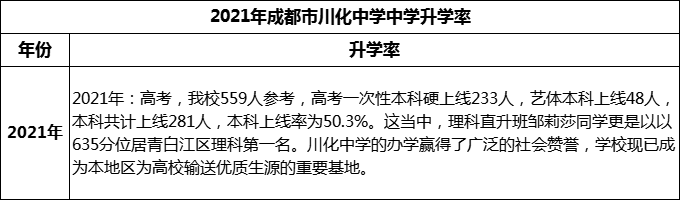 2024年成都市川化中學(xué)升學(xué)率怎么樣？