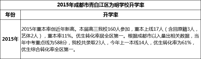 2024年成都市青白江區(qū)為明學(xué)校升學(xué)率怎么樣？