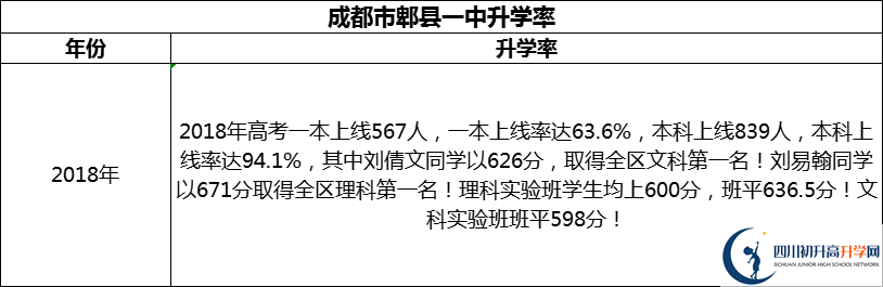 2024年成都市郫縣一中升學(xué)率怎么樣？