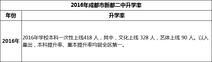 2024年成都市新都二中升學率怎么樣？