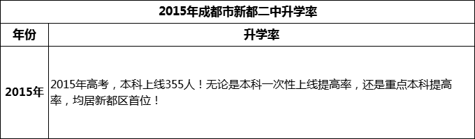 2024年成都市新都二中升學率怎么樣？