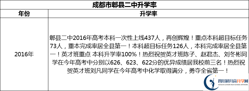 2024年成都市郫縣二中升學(xué)率怎么樣？