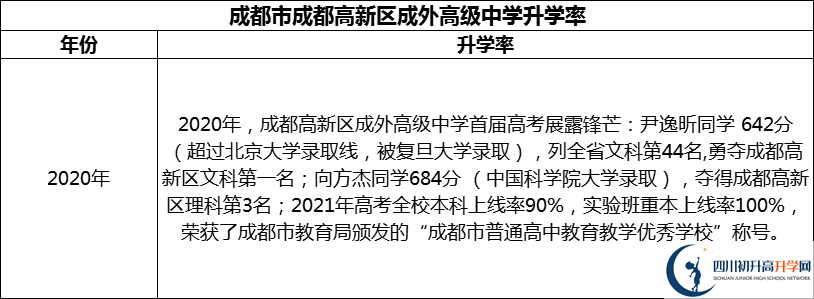 2024年成都市成都高新區(qū)成外高級(jí)中學(xué)升學(xué)率怎么樣？