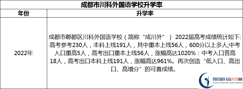 2024年成都市川科外國語學(xué)校升學(xué)率怎么樣？