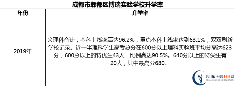 2024年成都市郫都區(qū)博瑞實驗學(xué)校升學(xué)率怎么樣？