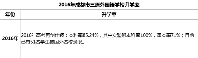 2024年成都市三原外國語學校升學率怎么樣？