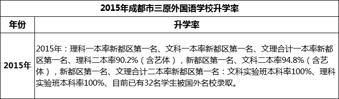 2024年成都市三原外國語學校升學率怎么樣？