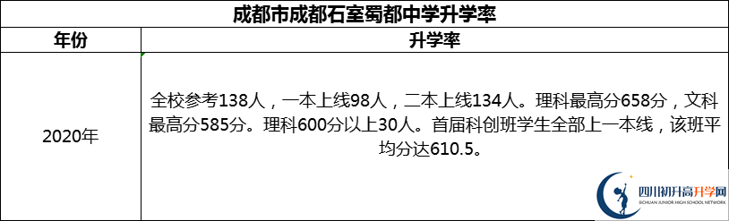 2024年成都市成都石室蜀都中學(xué)升學(xué)率怎么樣？