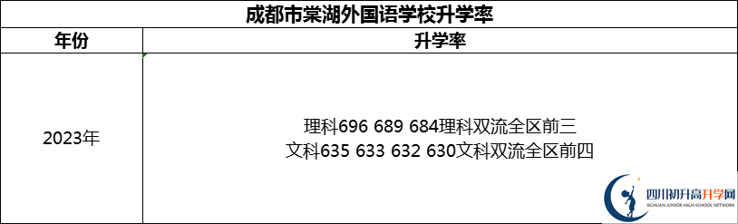 2024年成都市成都棠湖外國(guó)語(yǔ)學(xué)校升學(xué)率怎么樣？