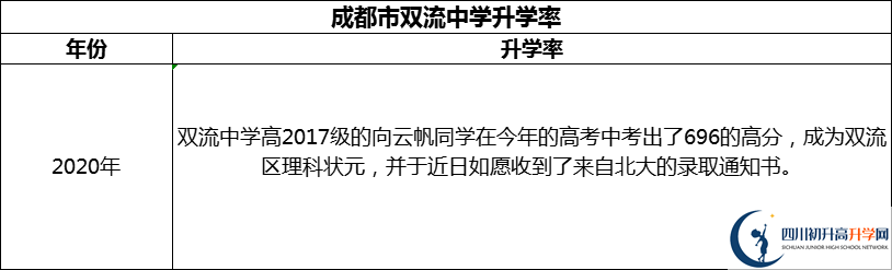 2024年成都市雙流中學(xué)升學(xué)率怎么樣？