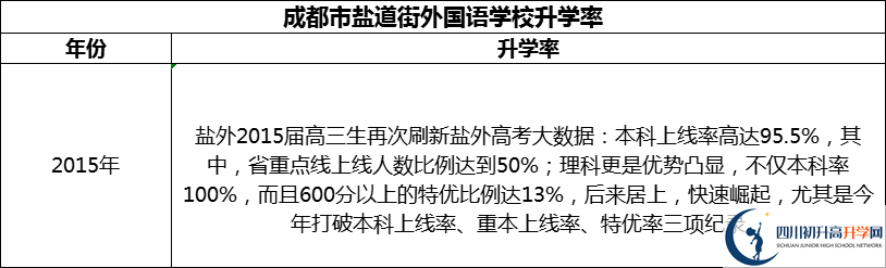 2024年成都市鹽道街外國語學校升學率怎么樣？