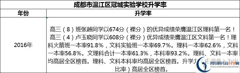 2024年成都市溫江區(qū)冠城實驗學(xué)校升學(xué)率怎么樣？