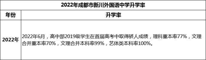 2024年成都市成都新川外國(guó)語(yǔ)中學(xué)升學(xué)率怎么樣？
