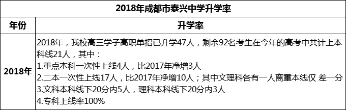 2024年成都市新都泰興中學升學率怎么樣？