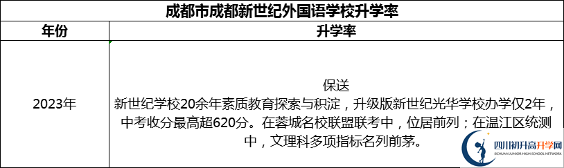 2024年成都市成都新世紀(jì)外國語學(xué)校升學(xué)率怎么樣？