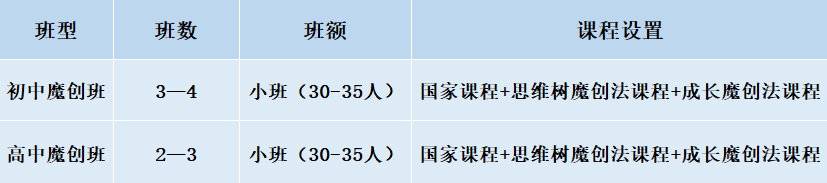 2024年成都市成都美視國際學(xué)校班級如何設(shè)置？