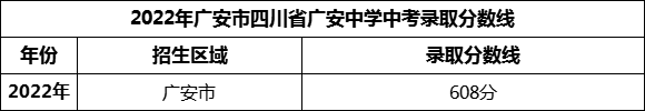 2024年廣安市四川省廣安中學(xué)招生分數(shù)是多少分？