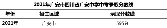 2024年廣安市四川省廣安中學(xué)招生分數(shù)是多少分？
