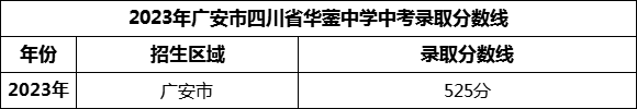 2024年廣安市四川省華鎣中學招生分數(shù)是多少分？